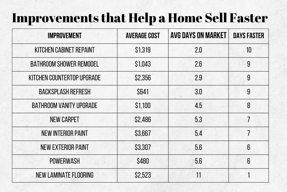 Improvements that Help Sell a Home Faster